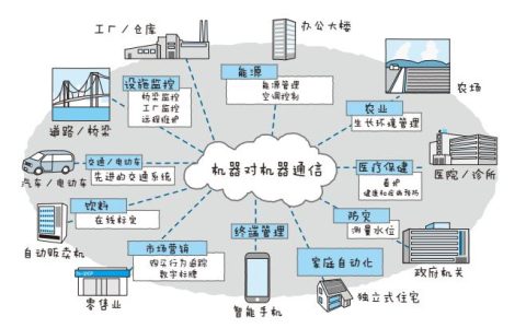 万物互联：物联网如何重塑我们的世界