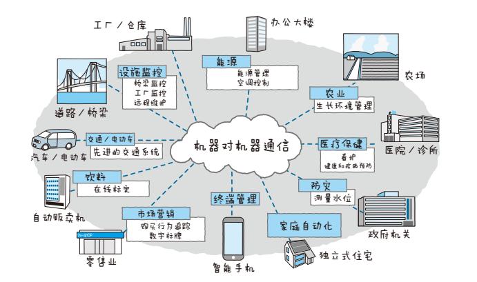 万物互联：物联网如何重塑我们的世界