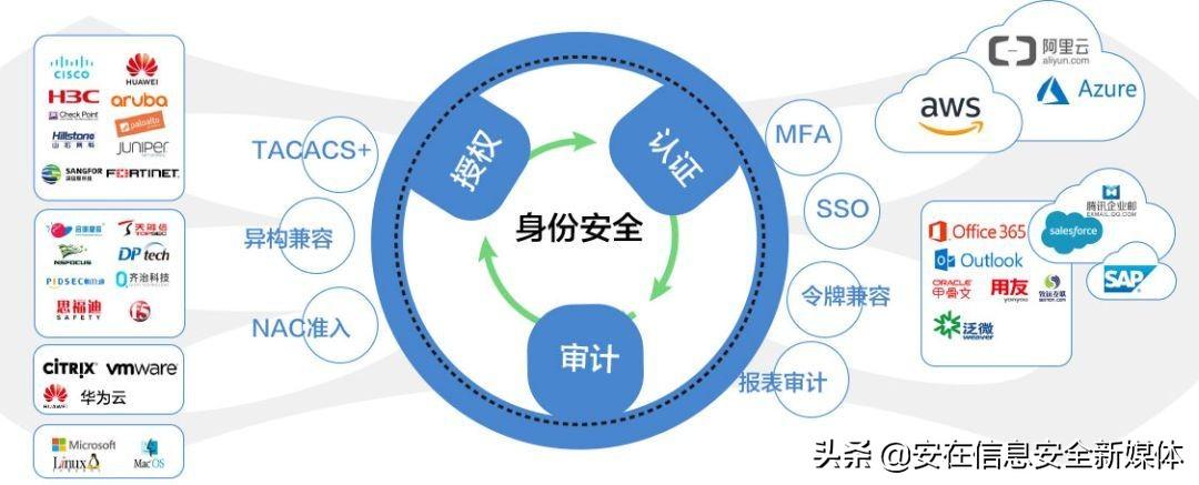 双因素认证：为数字安全筑起第二道防线