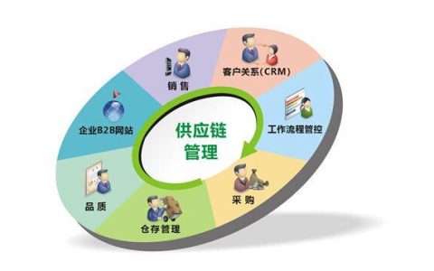 搞定供应链优化，原来没你想的那么复杂