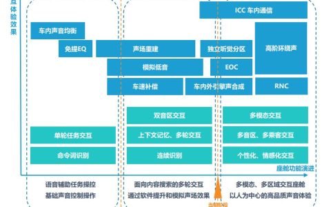 汽车：从机械核心到智能出行的进化之路