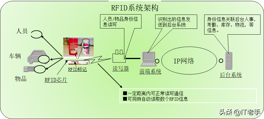 射频识别技术：连接物理世界与数字管理的隐形桥梁
