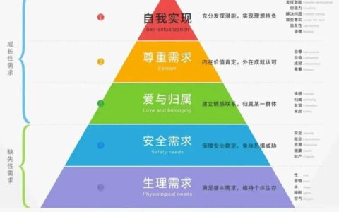 需求层次理论：如何揭示人类行为背后的深层渴望？